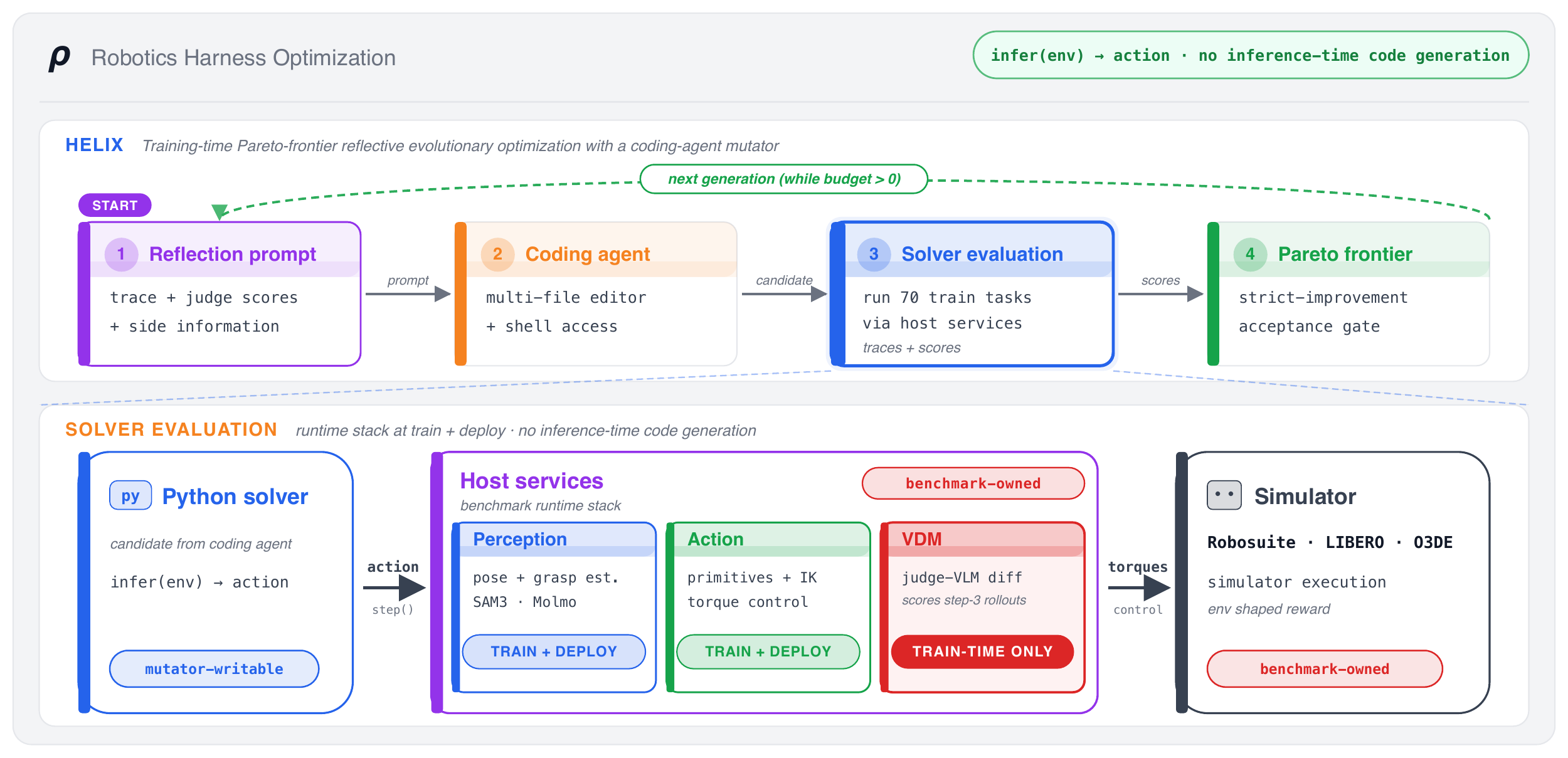 System diagram of Robotics Harness Optimization. A parent repository sampled from a validation-scored Pareto frontier is mutated by a tool-enabled coding agent that edits multiple files and runs candidate policies in an isolated workspace with whitelisted access to the robot environment; children that pass the training gate are validated and added to the frontier, and the best-mean-reward repository is deployed.