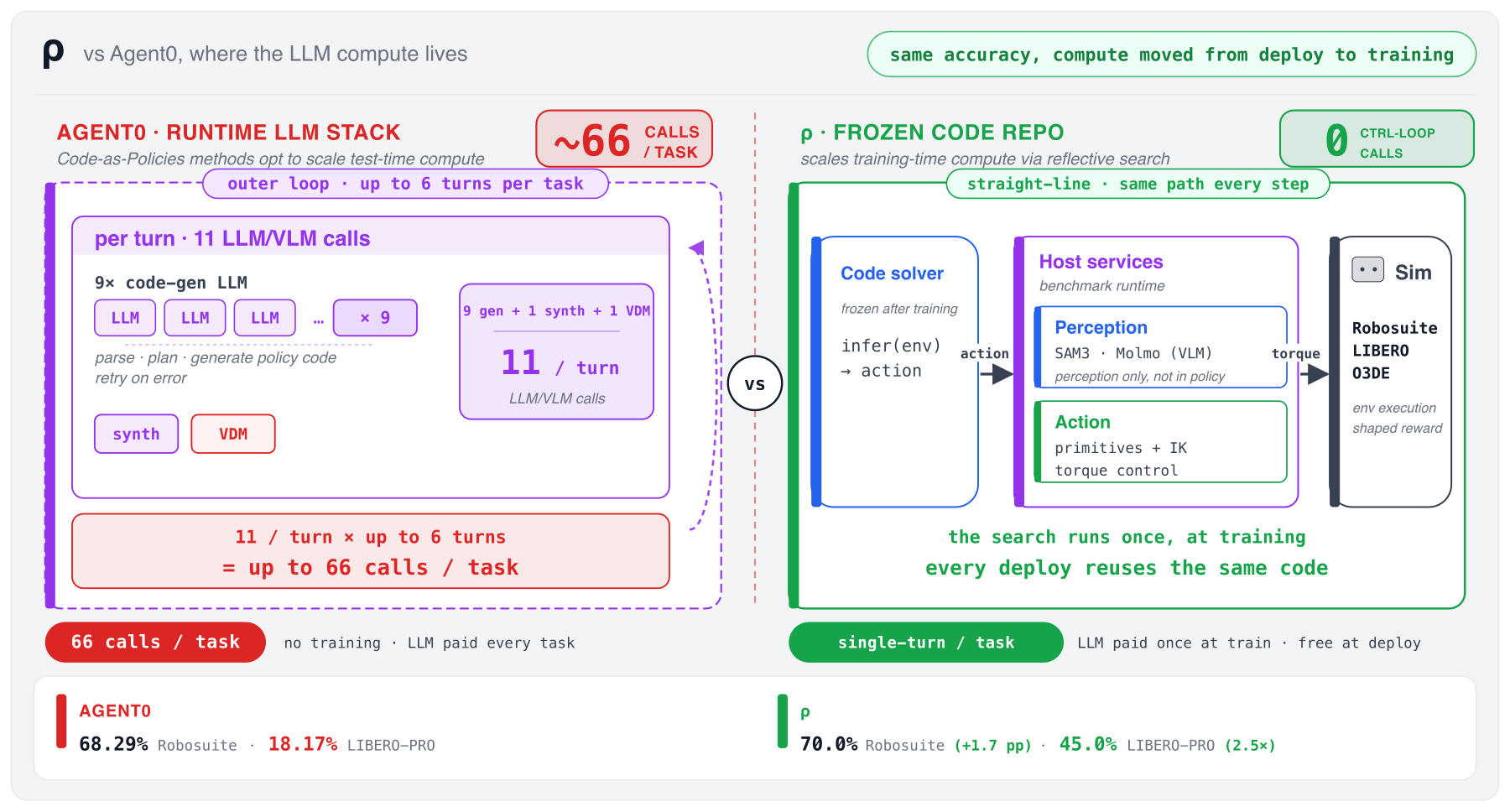 Diagram contrasting where the compute lives: the strongest agentic baseline issues up to 66 LLM calls per trial at deployment, while RHO issues zero LLM code-generation calls in the control loop on CaP-Bench, beating the prior CaP-Bench multi-turn record (CaP-Agent0) on Robosuite (single-turn vs multi-turn) and 2.5x better on LIBERO-PRO.